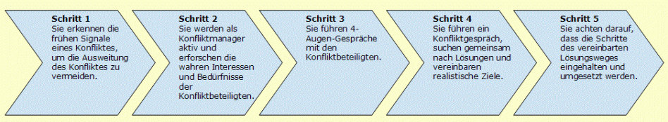 Konfliktlösung am Arbeitsplatz Konfliktlösung am Arbeitsplatz